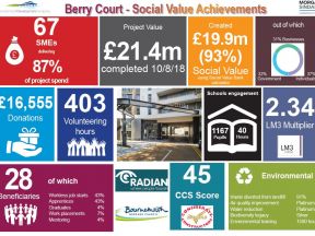 Social Value Achievements - Berry Court, Bournemouth